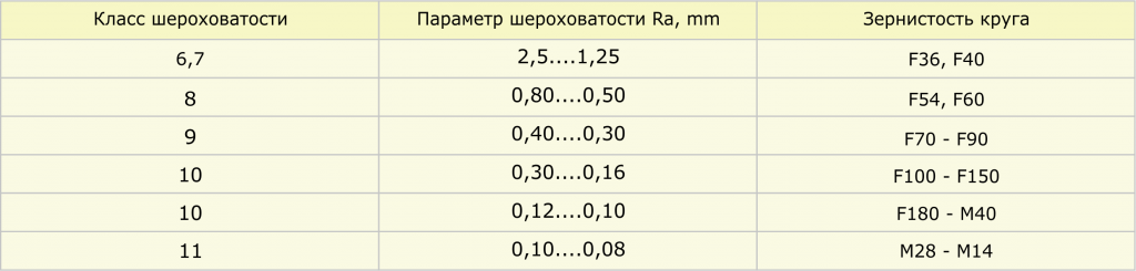 Размер зерна зависит от. Зернистость шлифовальных шкурок. Зависимость шероховатости поверхности от зернистости абразивного. Зависимость шероховатости от размера зерна абразивного круга. Шероховатость в зависимости от зернистости.